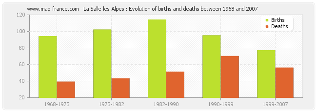 La Salle-les-Alpes : Evolution of births and deaths between 1968 and 2007